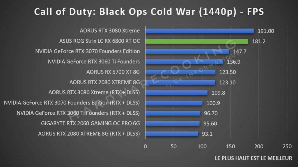 benchmark ASUS ROG Strix RX 6800 XT LC Call of Duty: Black Ops Cold War 1440p