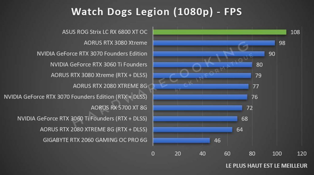 benchmark ASUS ROG Strix RX 6800 XT LC Watch Dogs Legion 1080p