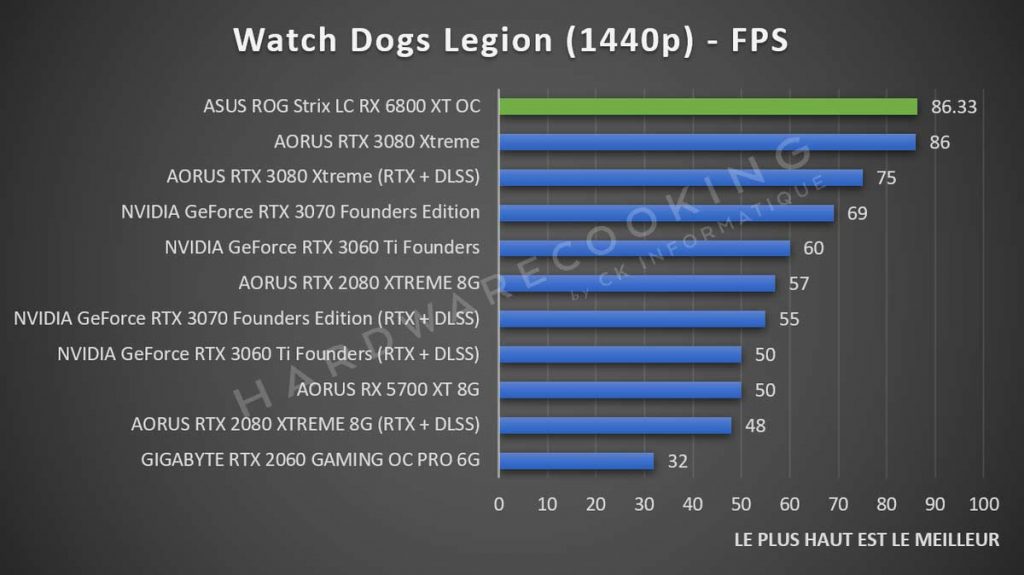 benchmark ASUS ROG Strix RX 6800 XT LC Watch Dogs Legion 1440p