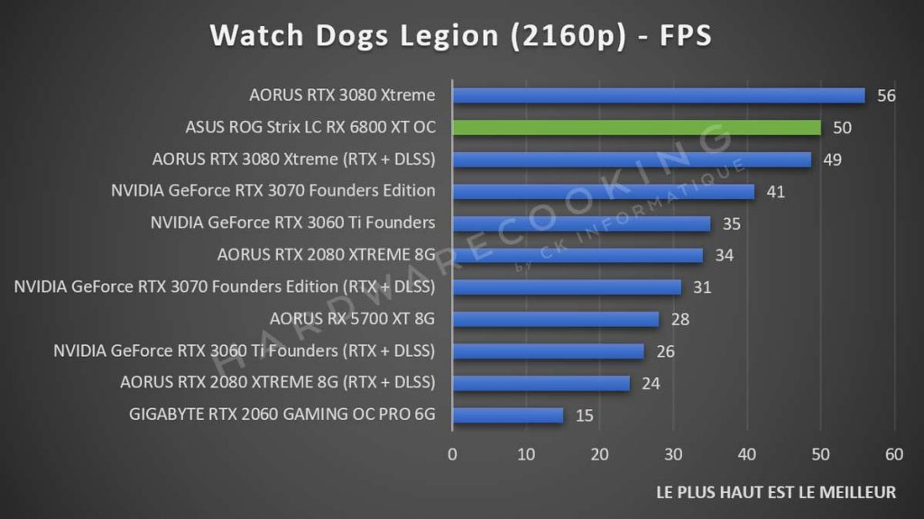 benchmark ASUS ROG Strix RX 6800 XT LC Watch Dogs Legion 2160p