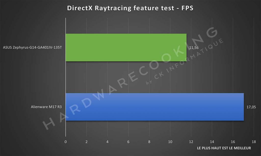 Benchmark ASUS Zephyrus G14 ga401IV 135T DirectX Raytracing feature test