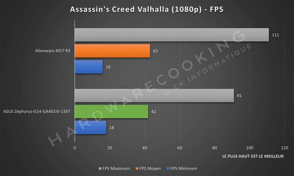 Benchmark ASUS Zephyrus G14 ga401IV 135T Assassin's Creed Valhalla