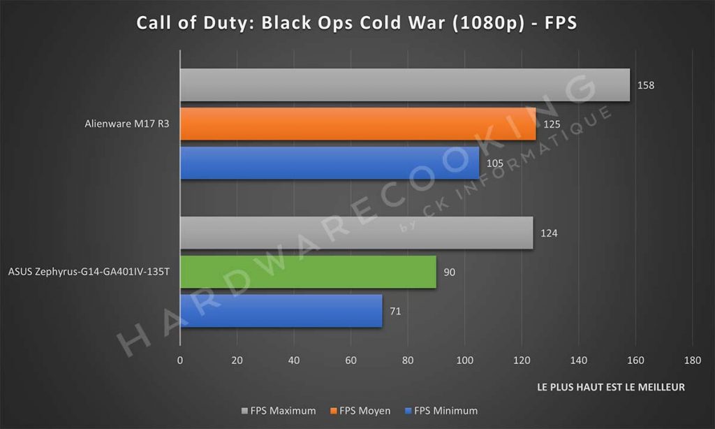 Benchmark ASUS Zephyrus G14 ga401IV 135T Call of Duty: Black Ops Cold War