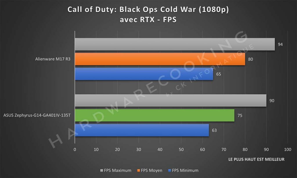 Benchmark ASUS Zephyrus G14 ga401IV 135T Call of Duty: Black Ops Cold War