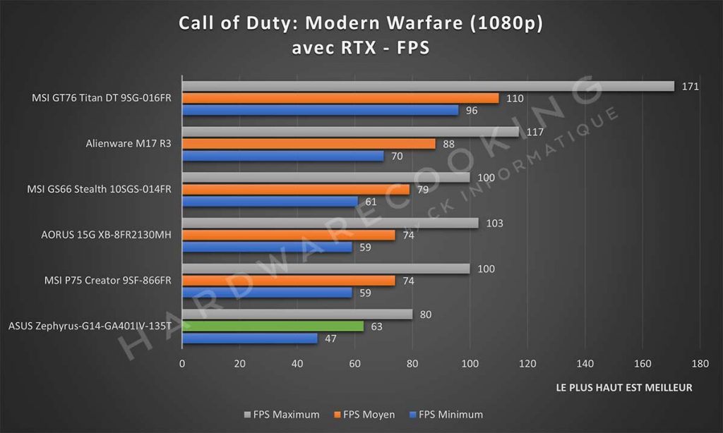 Benchmark ASUS Zephyrus G14 ga401IV 135T Call of Duty: Modern Warfare
