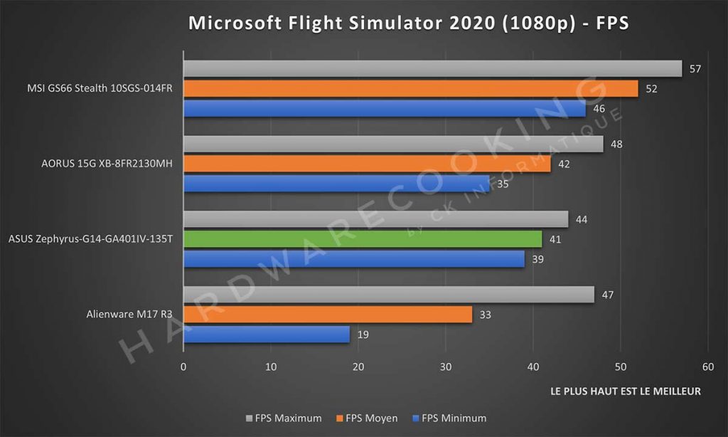 Benchmark ASUS Zephyrus G14 ga401IV 135T Microsoft Flight Simulator 2020