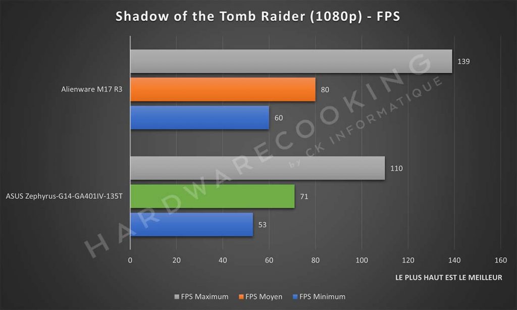 Benchmark ASUS Zephyrus G14 ga401IV 135T Shadow of the Tomb Raider