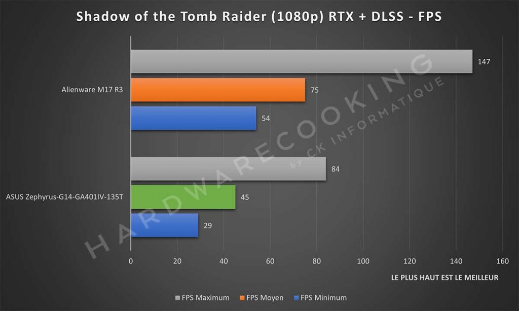 Benchmark ASUS Zephyrus G14 ga401IV 135T Shadow of the Tomb Raider