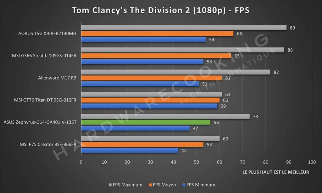 Benchmark ASUS Zephyrus G14 ga401IV 135T Tom Clancy's The Division 2