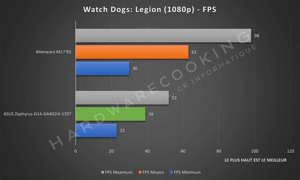 Benchmark ASUS Zephyrus G14 ga401IV 135T Watch Dogs: Legion
