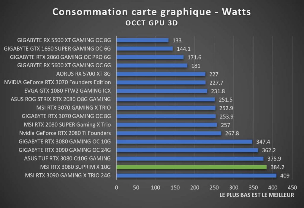 Benchmark consommation OCCT GPU 3D