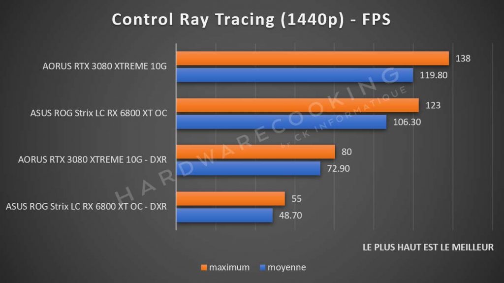 benchmark Ray Tracing ASUS ROG Strix RX 6800 XT Control 1440p