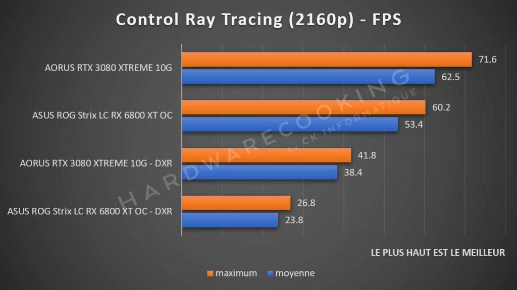 benchmark Ray Tracing ASUS ROG Strix RX 6800 XT Control 2160p