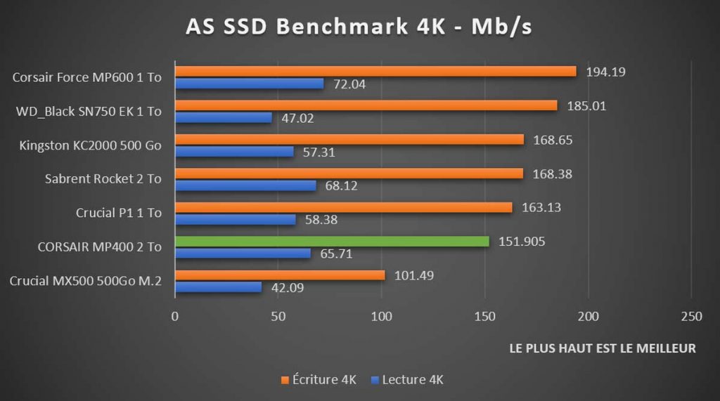 Benchmark CORSAIR MP400 AS SSD 4K