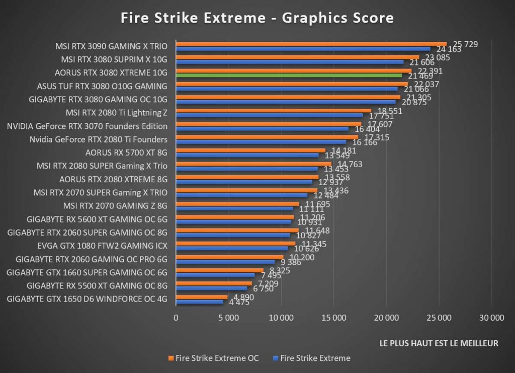 Benchmark AORUS RTX 3080 XTREME 10G Fire Strike Extreme