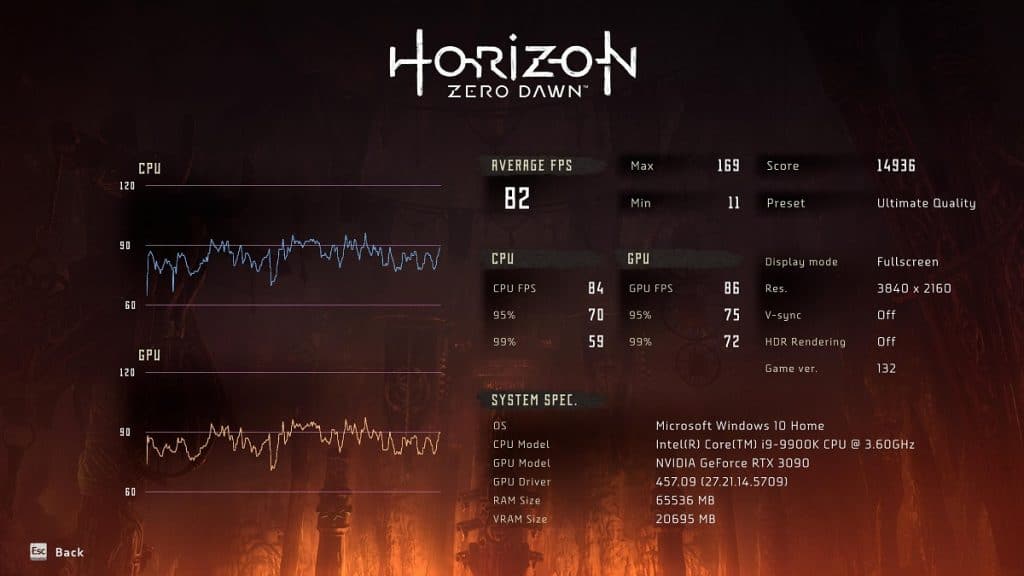 Benchmark Horizon Zero Down MSI GeForce RTX 3090 SUPRIM X