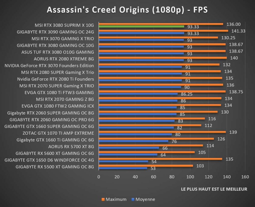 Benchmark MSI RTX 3080 SUPRIM Assassin's Creed 1080p