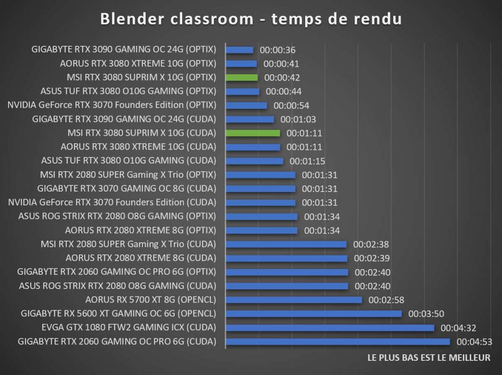 Benchmark MSI RTX 3080 SUPRIM X Blender classroom