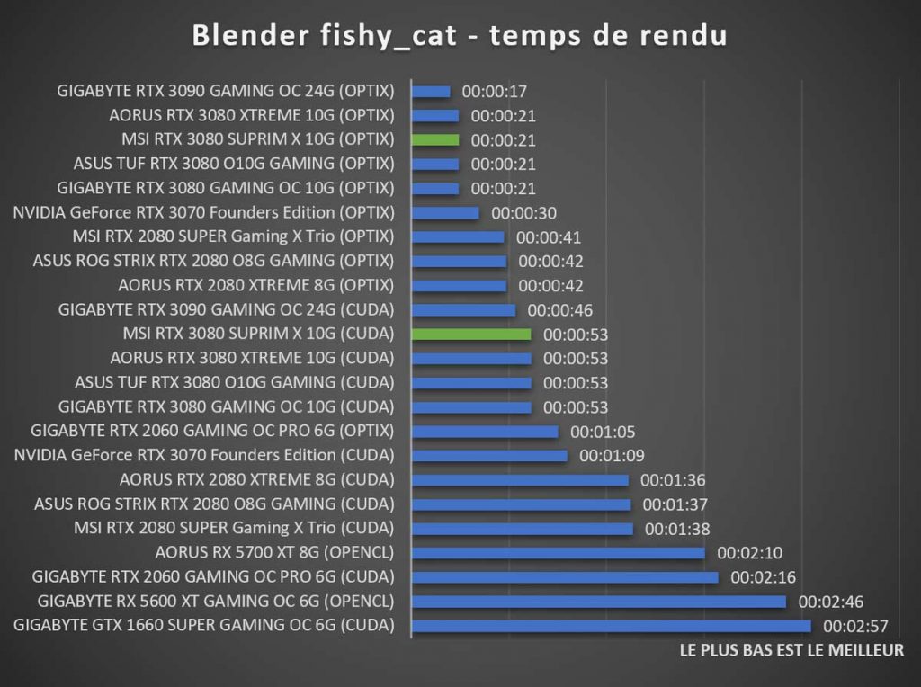 Benchmark MSI RTX 3080 SUPRIM X Blender fishy_cat