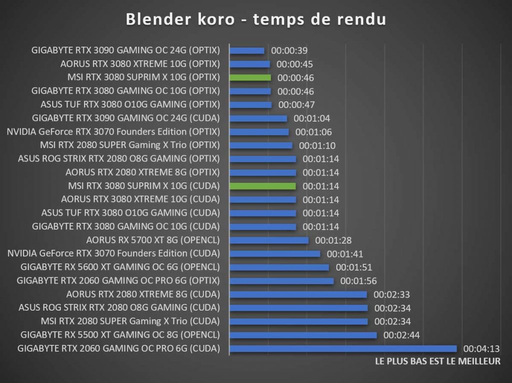 Benchmark MSI RTX 3080 SUPRIM X Blender koro