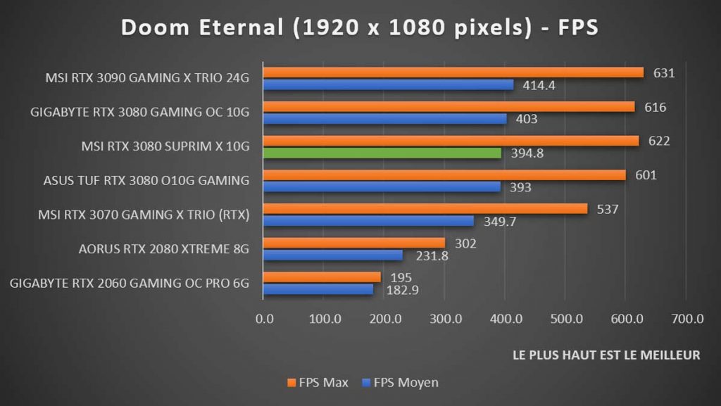 Benchmark MSI RTX 3080 SUPRIM X Doom Eternal 1080p