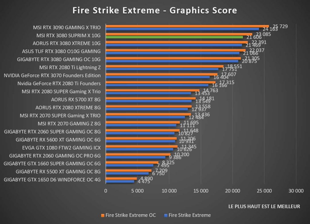 Benchmark MSI RTX 3080 SUPRIM X Fire Strike Extreme