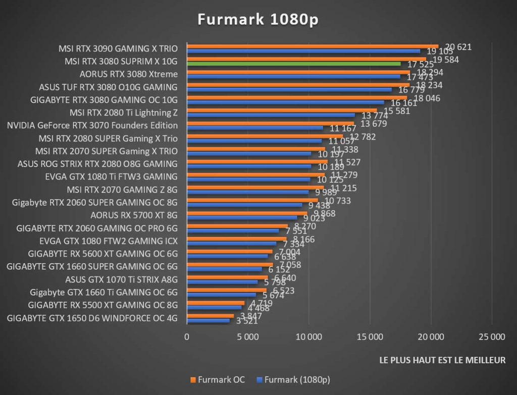 Benchmark MSI RTX 3080 SUPRIM X Furmark 1080p