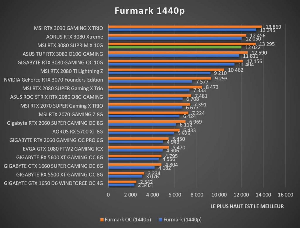 Benchmark MSI RTX 3080 SUPRIM X Furmark 1440p