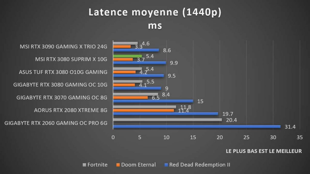 Latence moyenne MSI RTX 3080 SUPRIM X 1440p
