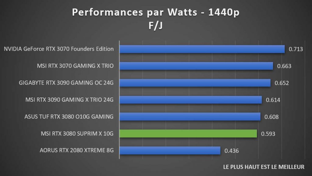Performances par Watts MSI SUPRIM X 1440p