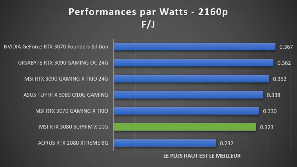 Performances par Watts MSI SUPRIM X 2160p