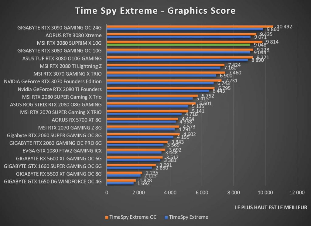 Benchmark MSI RTX 3080 SUPRIM X Time Spy Extreme