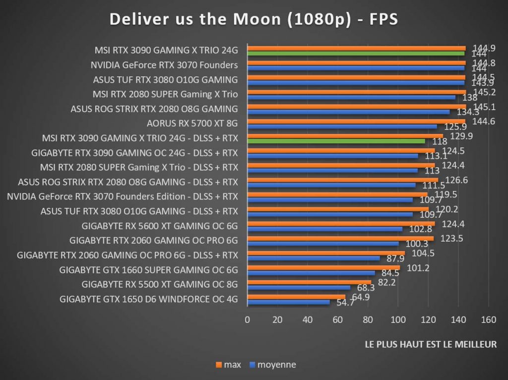 Benchmark MSI RTX 3090 GAMING X TRIO Deliver us the moon 1080p