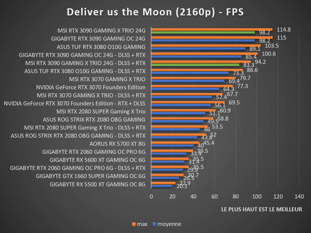 Benchmark MSI RTX 3090 GAMING X TRIO Deliver us the moon 2160p