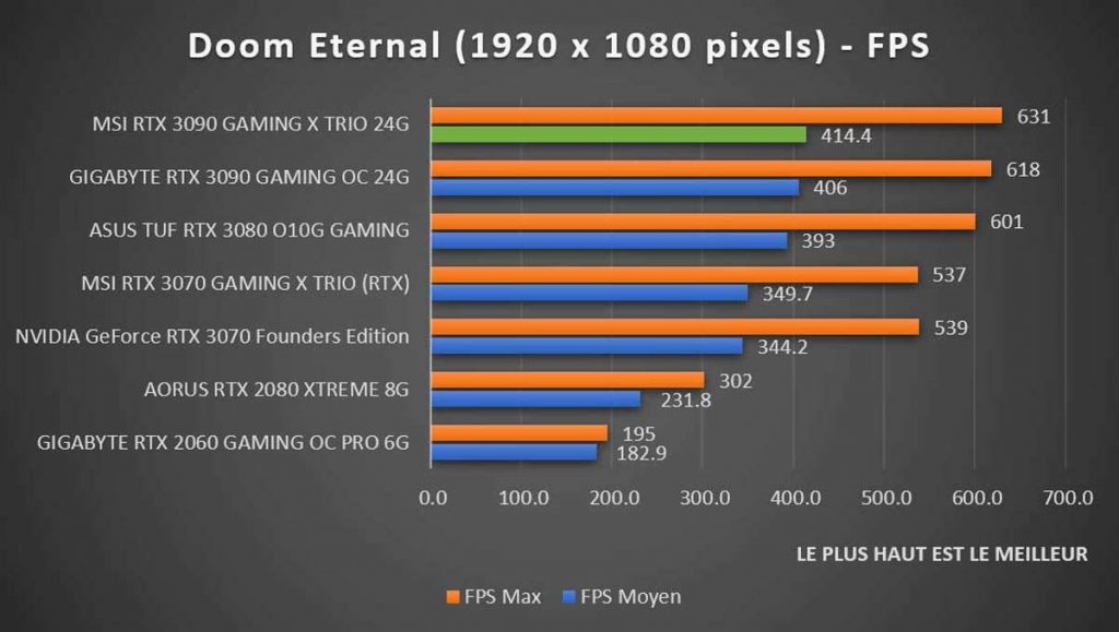 Benchmark MSI RTX 3090 GAMING X TRIO Doom Eternal 1080p