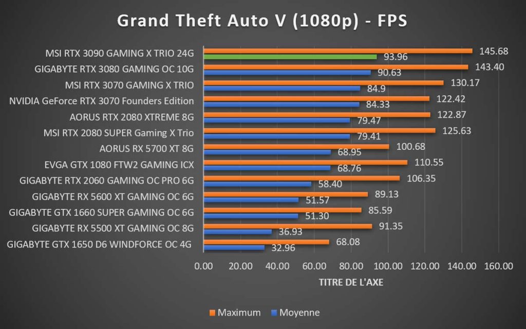 Benchmark MSI RTX 3090 GAMING X TRIO Grand Theft Auto V 1080p