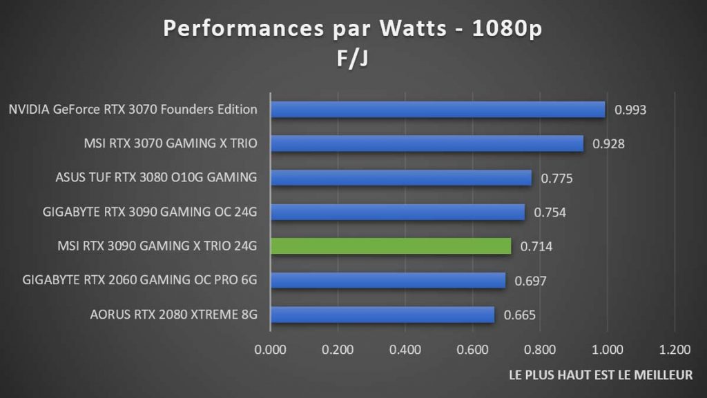 Performances par Watts 1080p