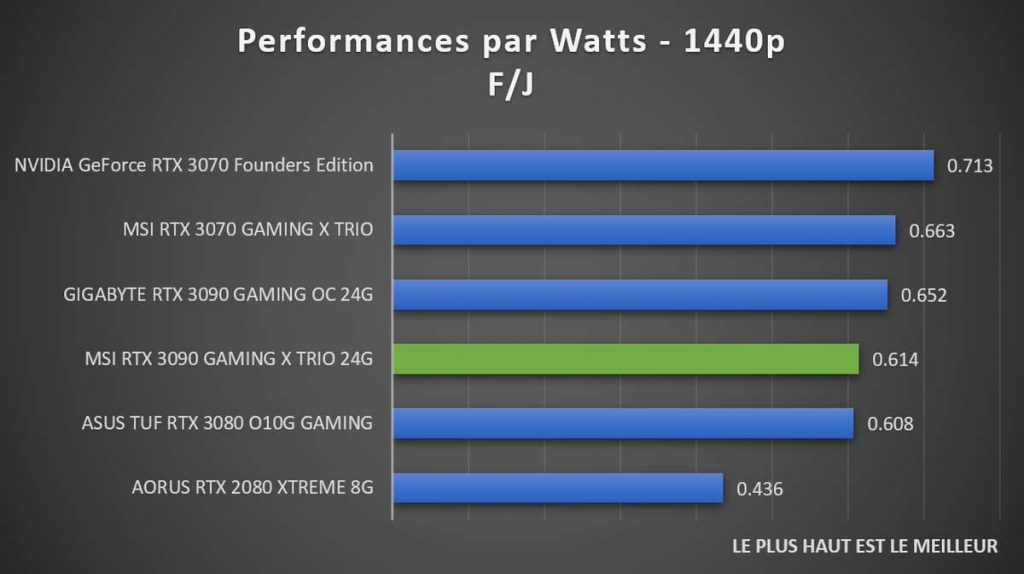 Performances par Watts 1440p