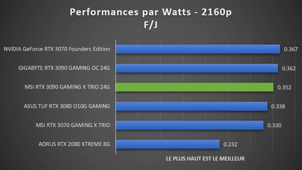 Performances par Watts 2160p