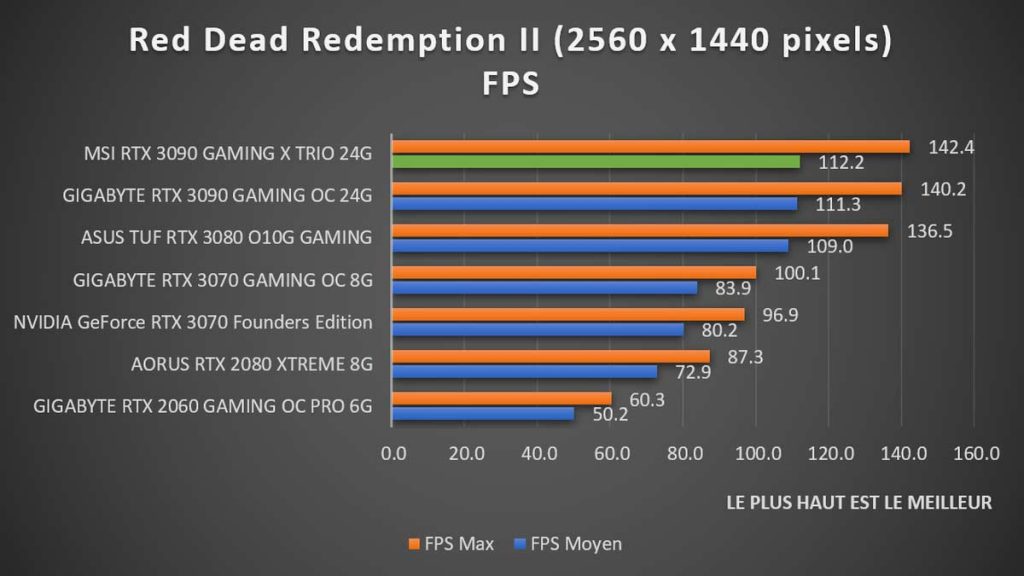 Benchmark MSI RTX 3090 GAMING X TRIO Red Dead Redemption II 1440p