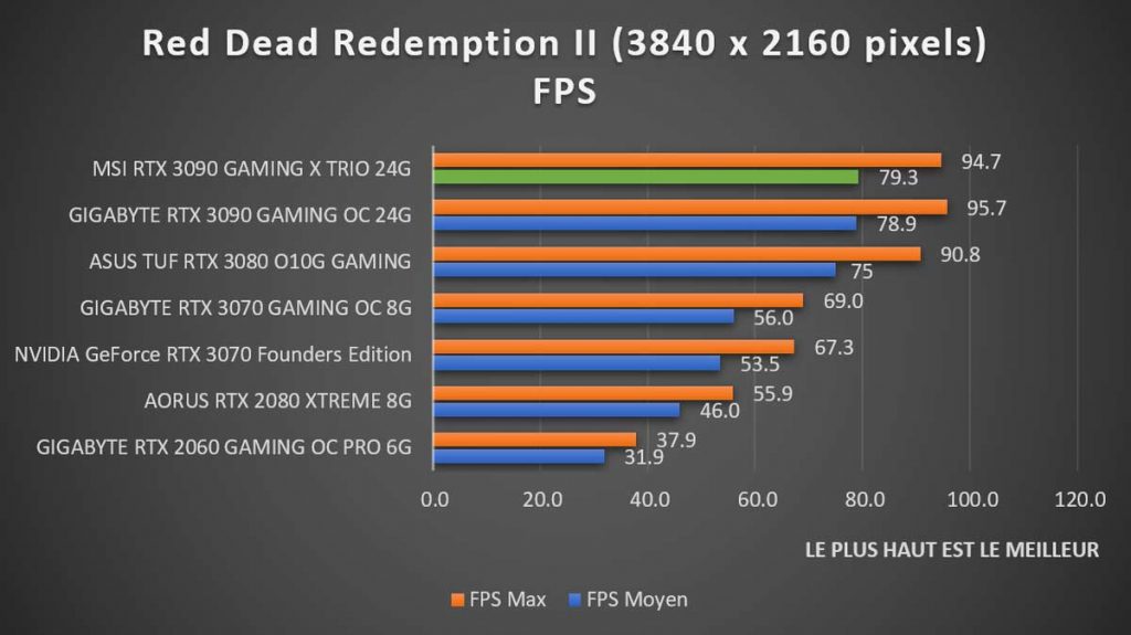 Benchmark MSI RTX 3090 GAMING X TRIO Red Dead Redemption II 2160p
