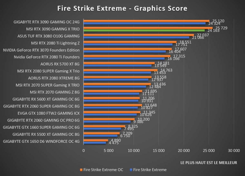 Benchmark MSI RTX 3090 GAMING X TRIO Fire Strike Extreme