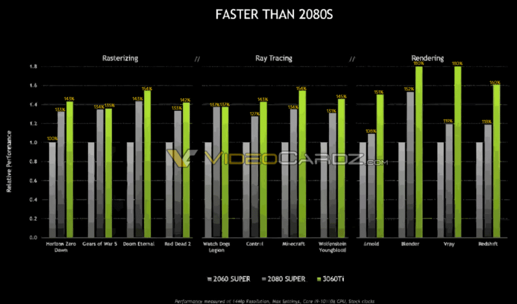 benchmark NVIDIA GeForce RTX 3060 Ti