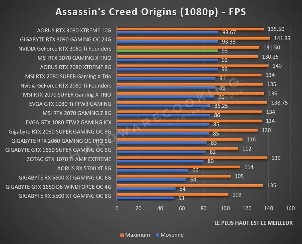 benchmark NVIDIA GeForce RTX 3060 Ti Assassins Creed Origins 1080p