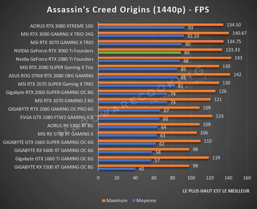 benchmark NVIDIA GeForce RTX 3060 Ti Assassins Creed Origins 1440p