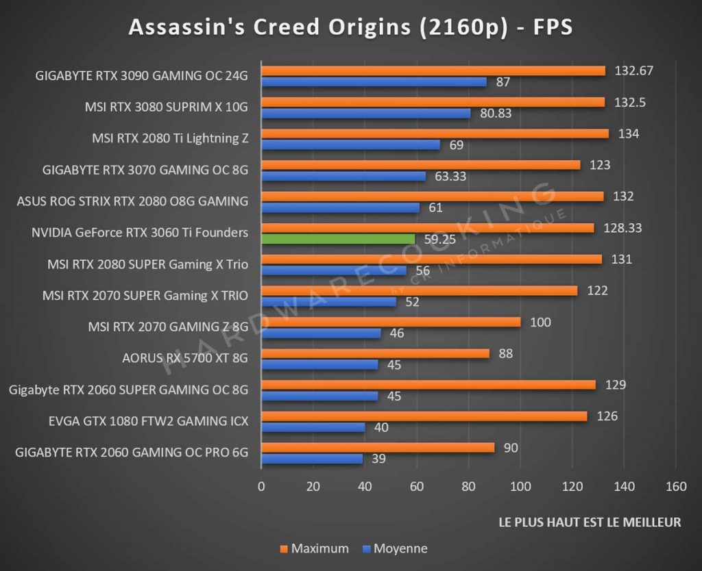 benchmark NVIDIA GeForce RTX 3060 Ti Assassins Creed Origins 2160p