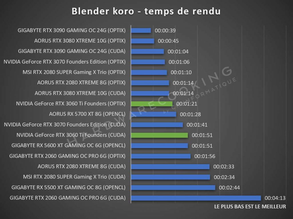 Benchmark Blender RTX 3060 Ti Founders
