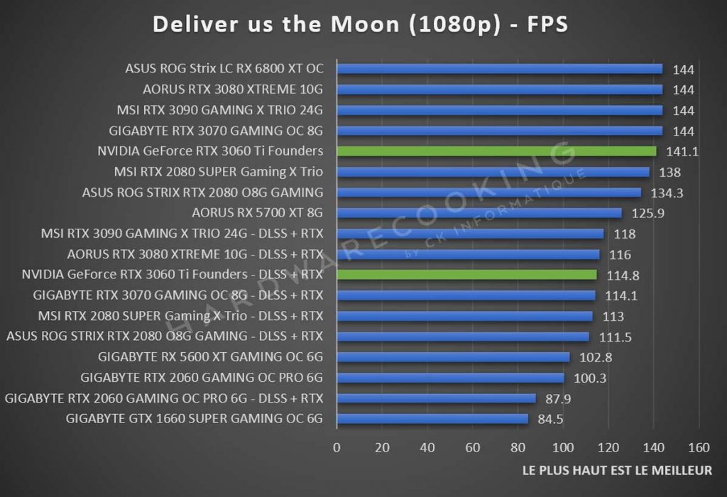 Benchmark NVIDIA GeForce RTX 3060 Ti Founders Edition 1080p