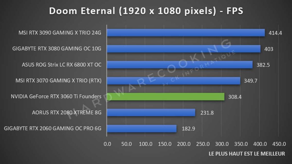 Benchmark NVIDIA GeForce RTX 3060 Ti Doom 1080p