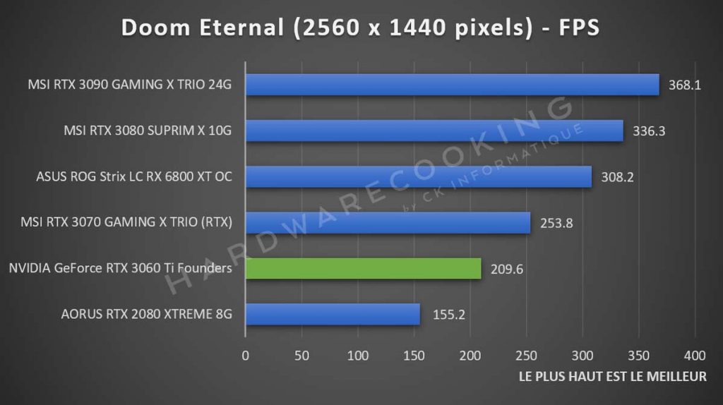 Benchmark NVIDIA GeForce RTX 3060 Ti Doom 1440p
